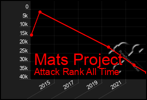 Total Graph of Mats Project