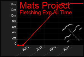 Total Graph of Mats Project