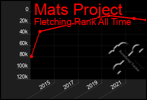 Total Graph of Mats Project