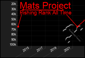 Total Graph of Mats Project