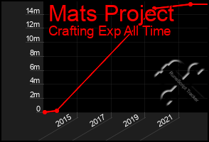 Total Graph of Mats Project