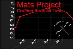 Total Graph of Mats Project