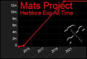 Total Graph of Mats Project