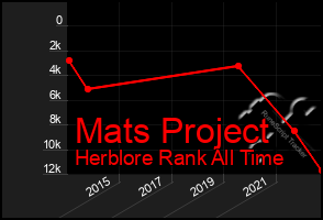 Total Graph of Mats Project