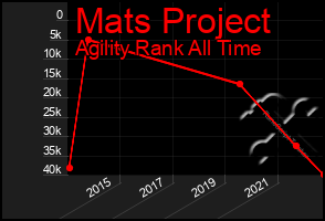 Total Graph of Mats Project