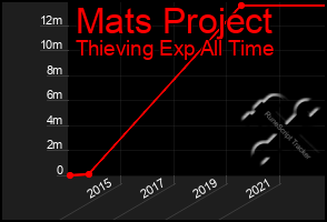 Total Graph of Mats Project