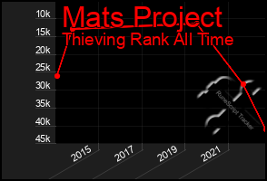 Total Graph of Mats Project