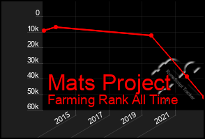 Total Graph of Mats Project