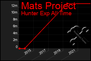 Total Graph of Mats Project