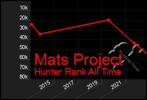 Total Graph of Mats Project