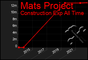 Total Graph of Mats Project