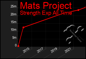 Total Graph of Mats Project