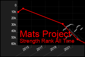 Total Graph of Mats Project