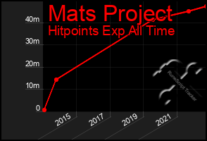 Total Graph of Mats Project