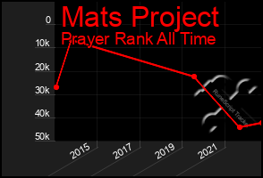 Total Graph of Mats Project