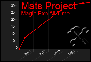 Total Graph of Mats Project