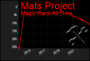 Total Graph of Mats Project