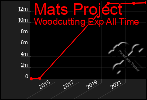 Total Graph of Mats Project