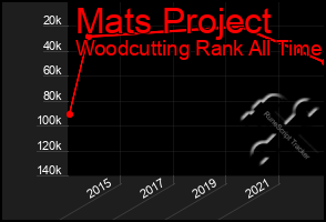 Total Graph of Mats Project