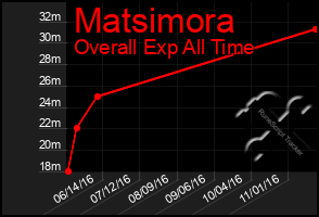 Total Graph of Matsimora