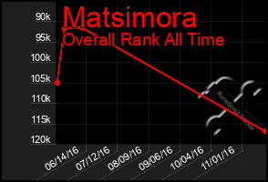 Total Graph of Matsimora