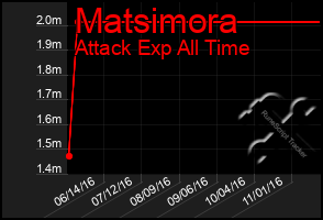 Total Graph of Matsimora