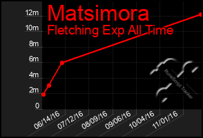 Total Graph of Matsimora