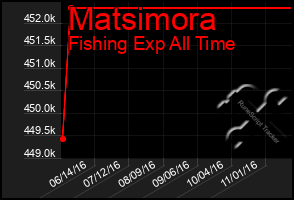 Total Graph of Matsimora