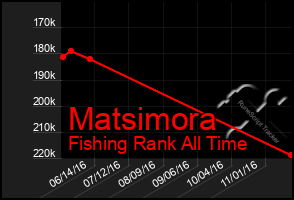 Total Graph of Matsimora