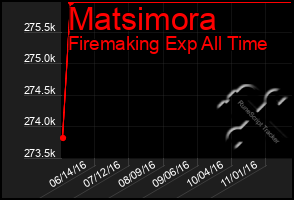 Total Graph of Matsimora