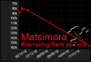 Total Graph of Matsimora