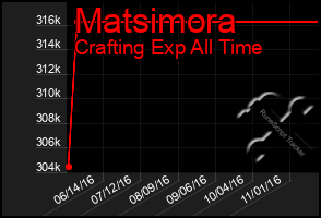 Total Graph of Matsimora