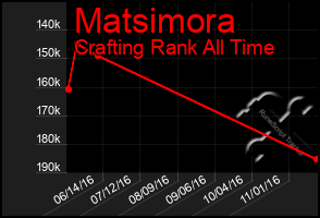 Total Graph of Matsimora