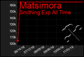 Total Graph of Matsimora