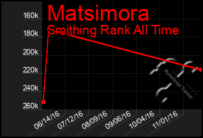 Total Graph of Matsimora