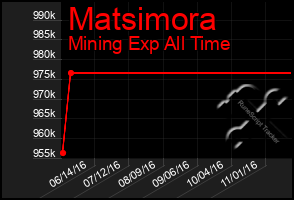 Total Graph of Matsimora