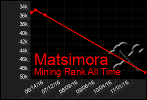 Total Graph of Matsimora