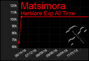 Total Graph of Matsimora