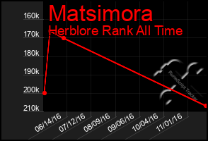 Total Graph of Matsimora