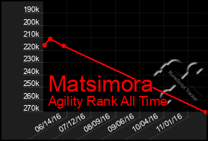 Total Graph of Matsimora