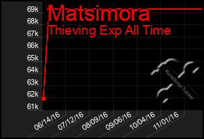 Total Graph of Matsimora