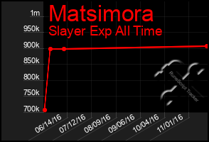 Total Graph of Matsimora