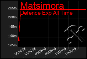 Total Graph of Matsimora