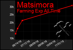 Total Graph of Matsimora