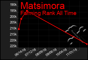 Total Graph of Matsimora