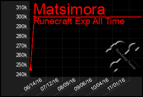 Total Graph of Matsimora