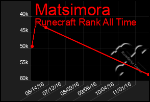 Total Graph of Matsimora