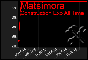 Total Graph of Matsimora