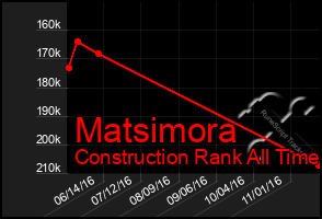 Total Graph of Matsimora