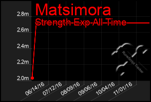 Total Graph of Matsimora